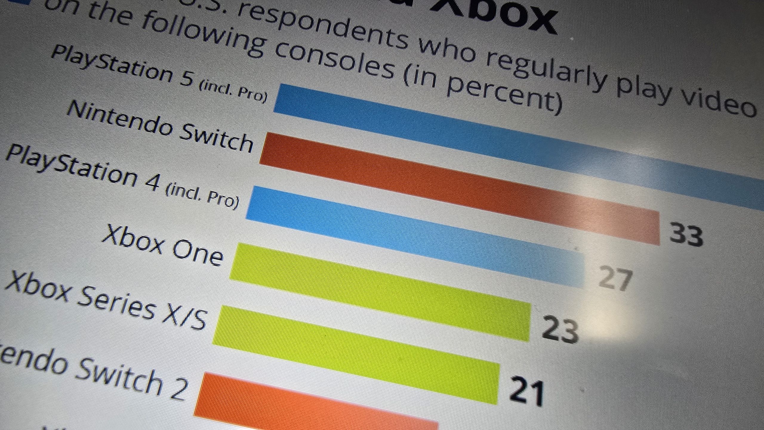 A new survey shows the scale of Xbox's fall vs. PlayStation and Nintendo in the U.S. — and the scale of the opportunity