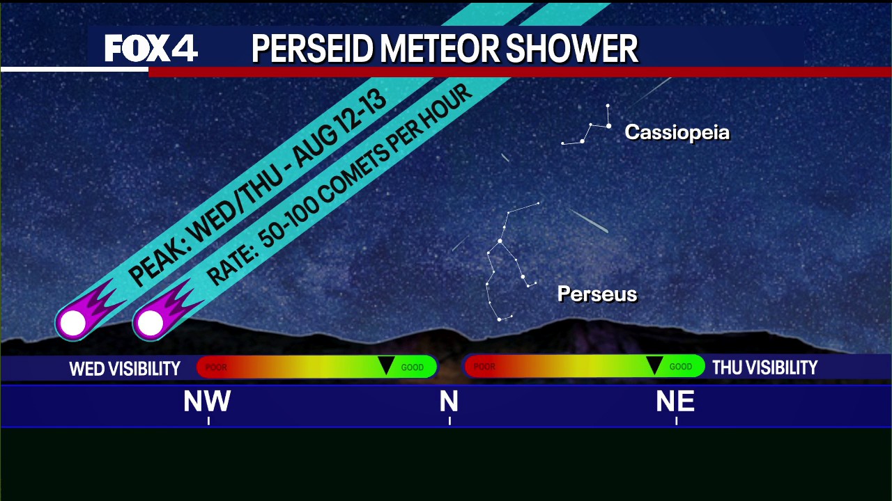 Perseid meteor shower peaks overnight in North Texas as hot, dry weather continues