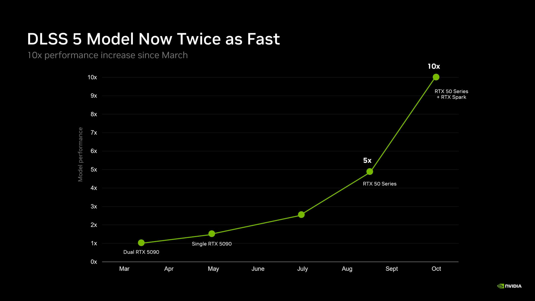 NVIDIA DLSS 5 Gets 2x Performance Boost with 20% Less VRAM Usage
